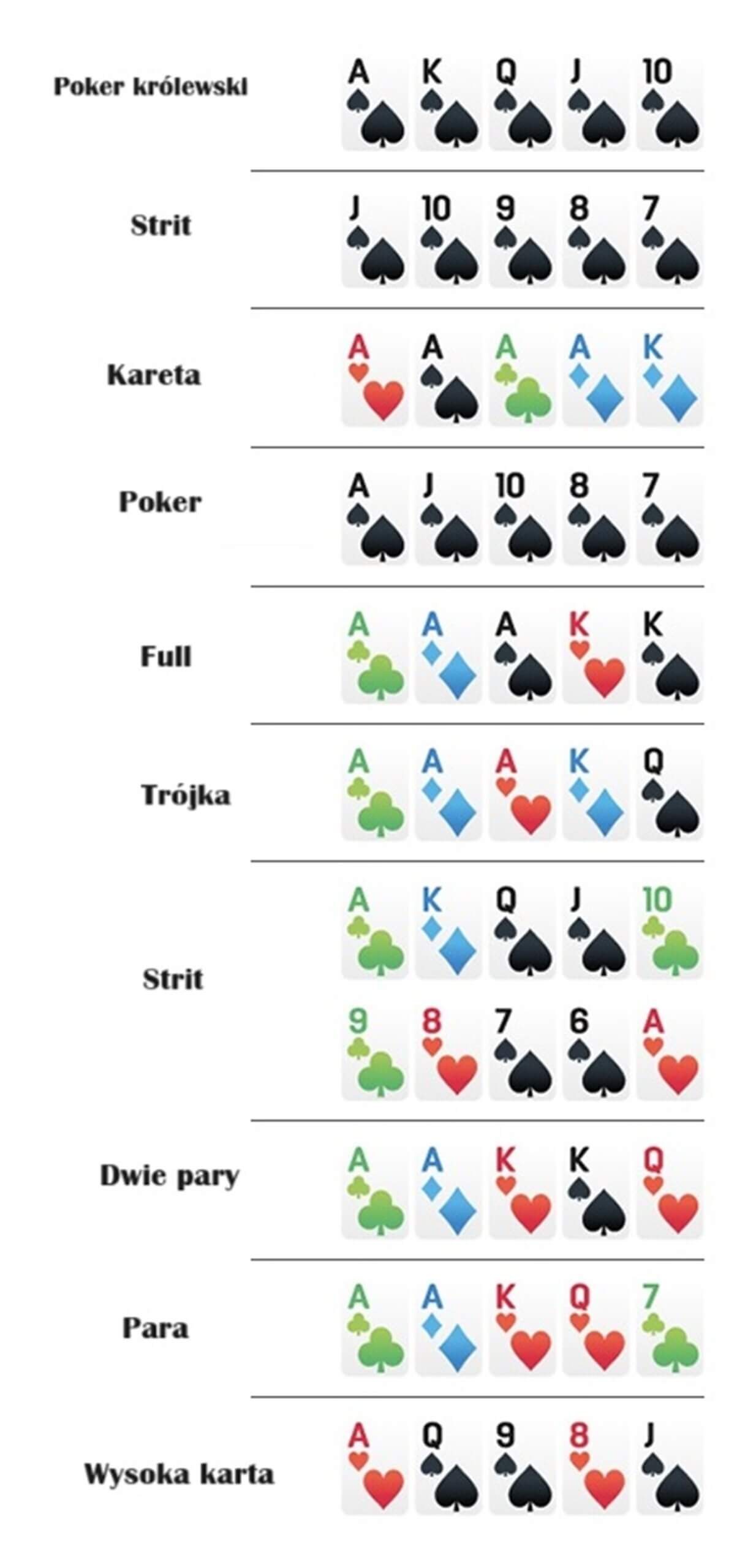 Układy kart w pokerze